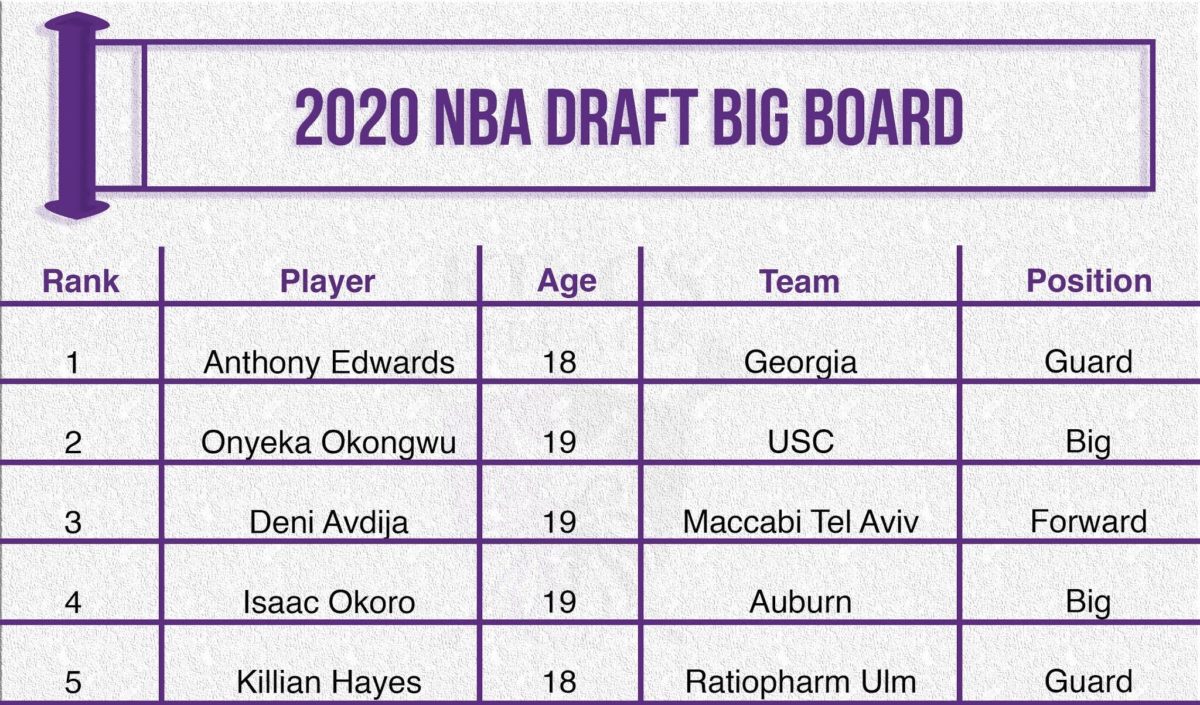 2020 NBA Draft Big Board - The Kings Herald